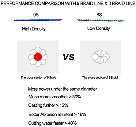 Ashconfish Braided Fishing Line- 9 Strands Super Strong PE Fishing Wire-Abrasion Resistant - Zero Stretch-Small Diameter-Multiple Colors, 100M/109Yds-300M/328Yds-500M/547 Yds -15LB 20LB to 310LB - Image 4